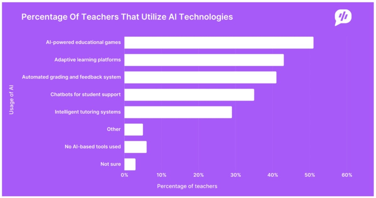 Adoption of AI in E-learning Stats